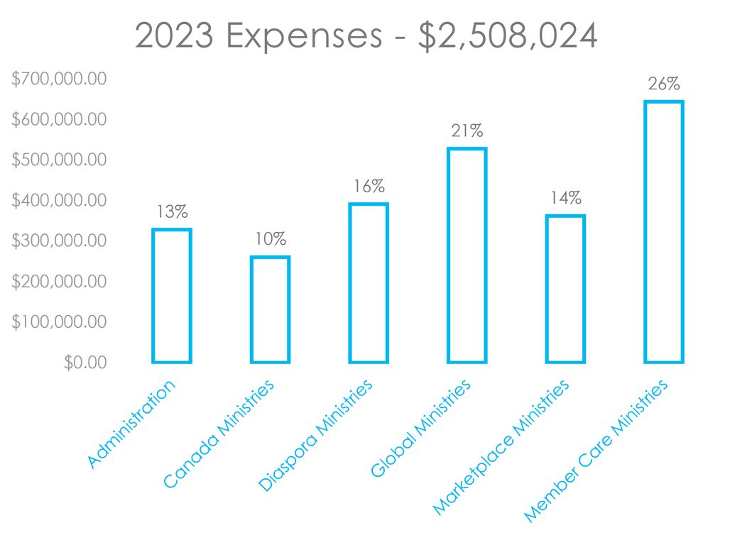 Bar chart show 2023 Expenses for OC