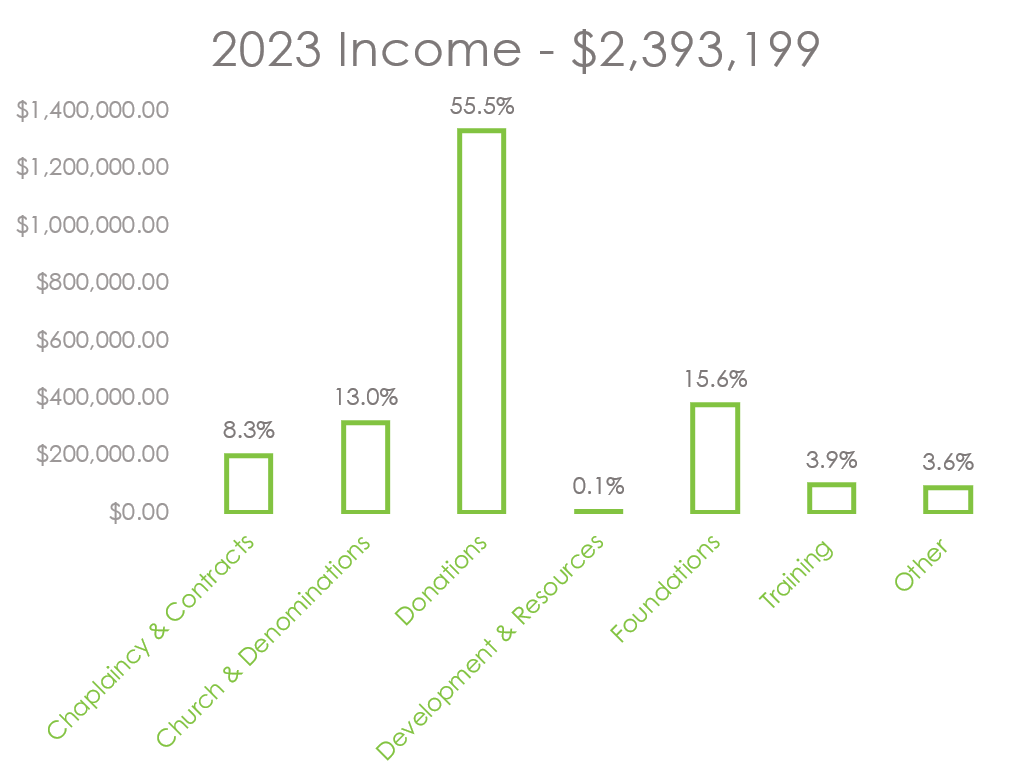 Bar chart showing 2023 Income for OC