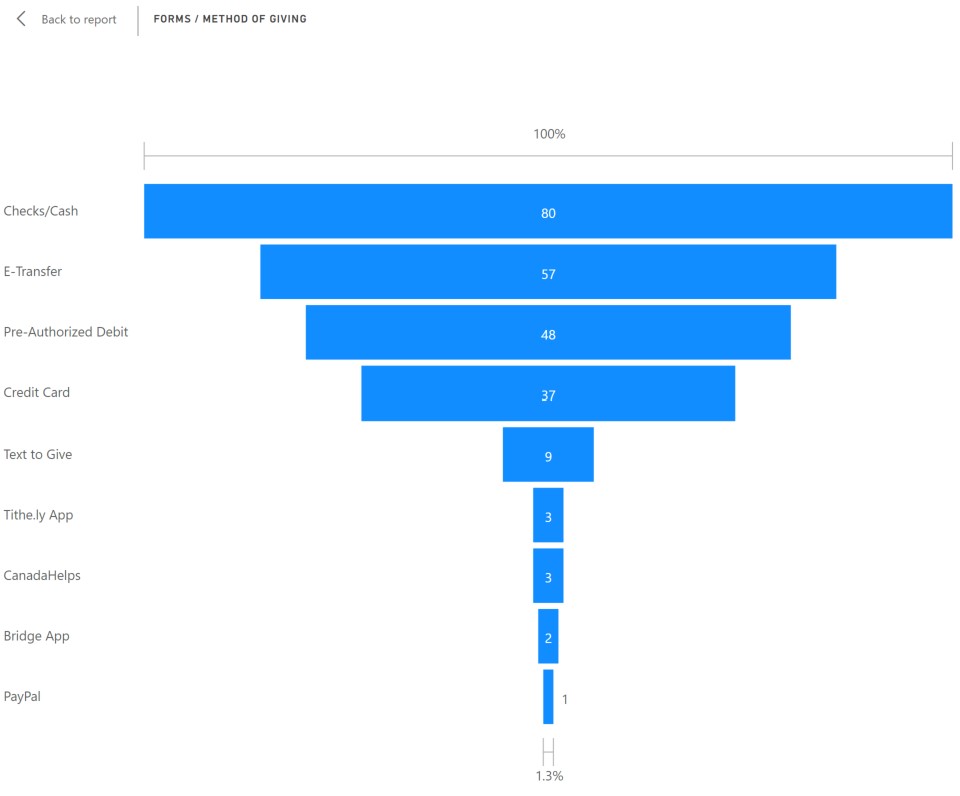 Forms or Methods of Giving Forms or Methods of Giving