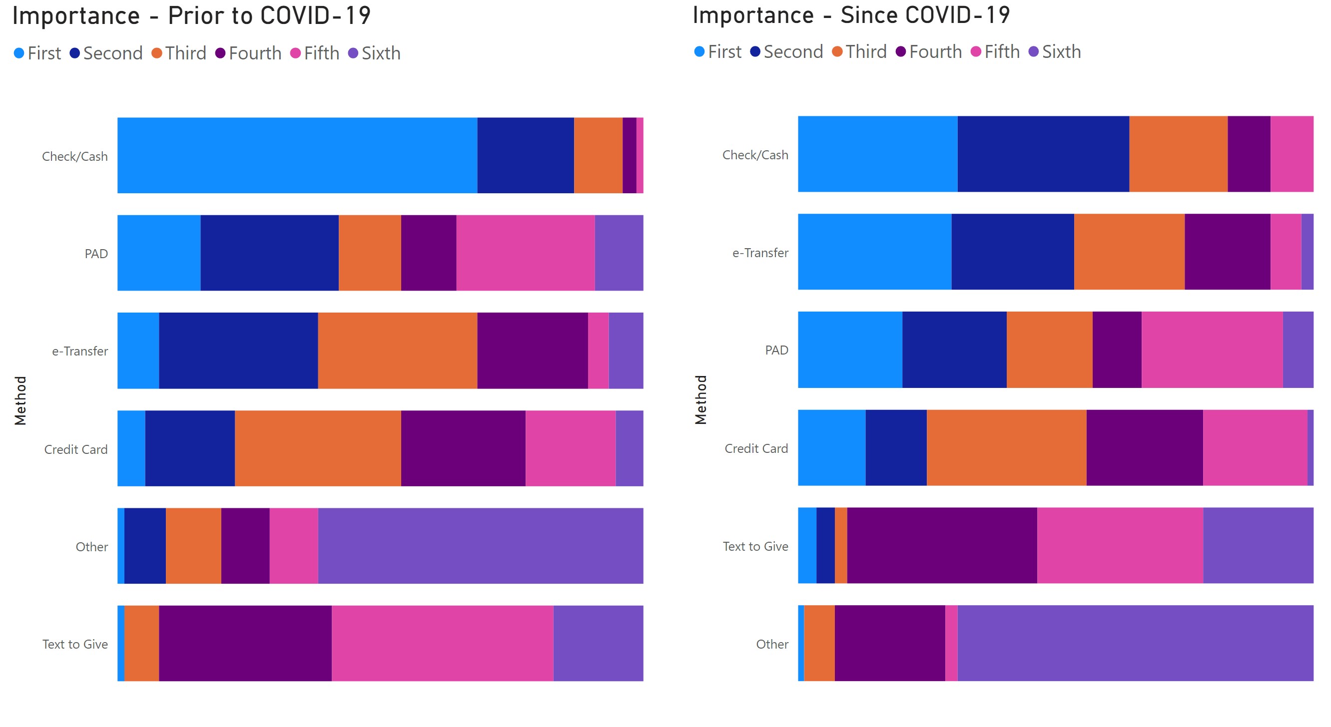 Rank Importance of Giving Method / Form